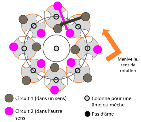 Schéma d'un métier de 16 fuseaux